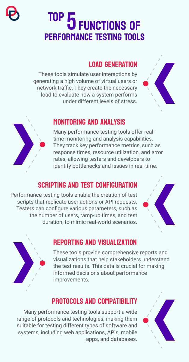 Top 5 Functions Of Performance Testing Tools